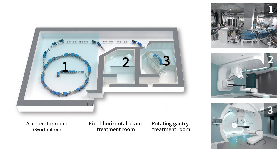 Heavy ion therapy system