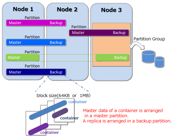 Data management unit