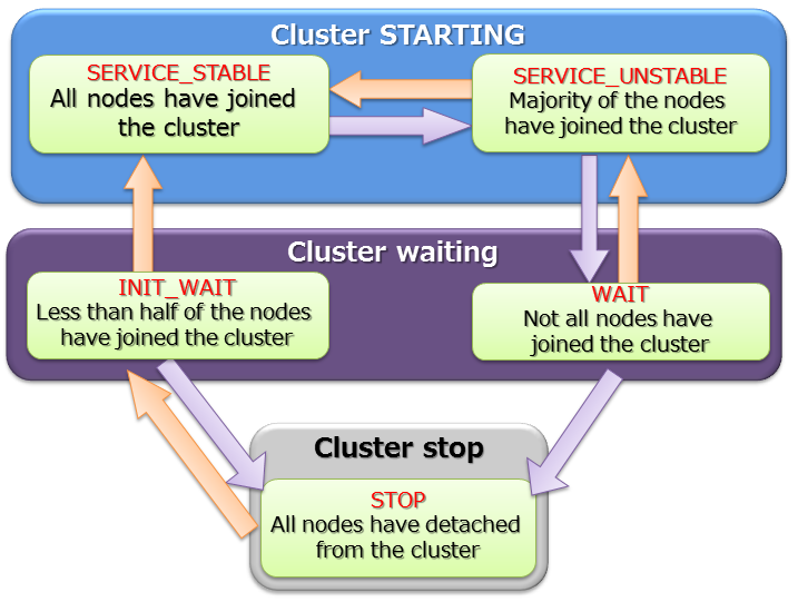 Cluster status