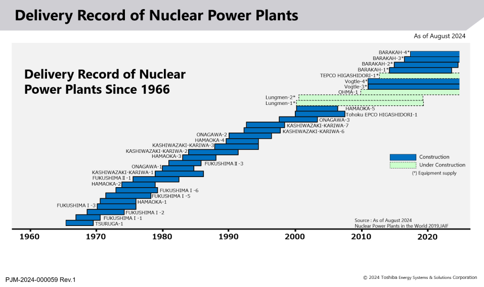 Delivery Record of Nuclear Power Plants