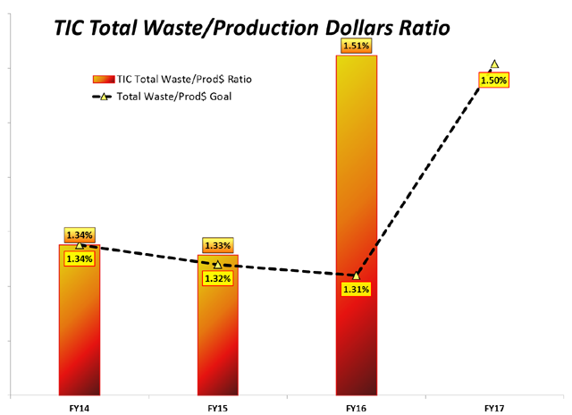 TIC Total Waste/Production Dollars Ratio