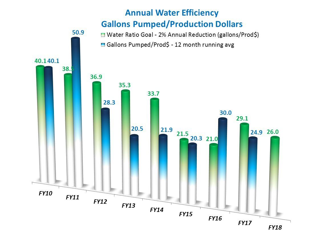Annual Water Efficiency