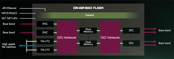 The high-speed file transfer at 700Mbps that grows with ever needing requirements and change image