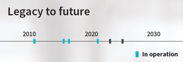 Legacy to future timeline