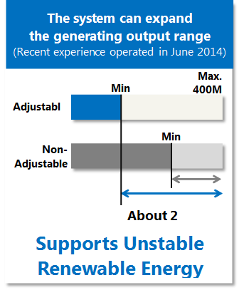 Supports Unstable Renewable Energy