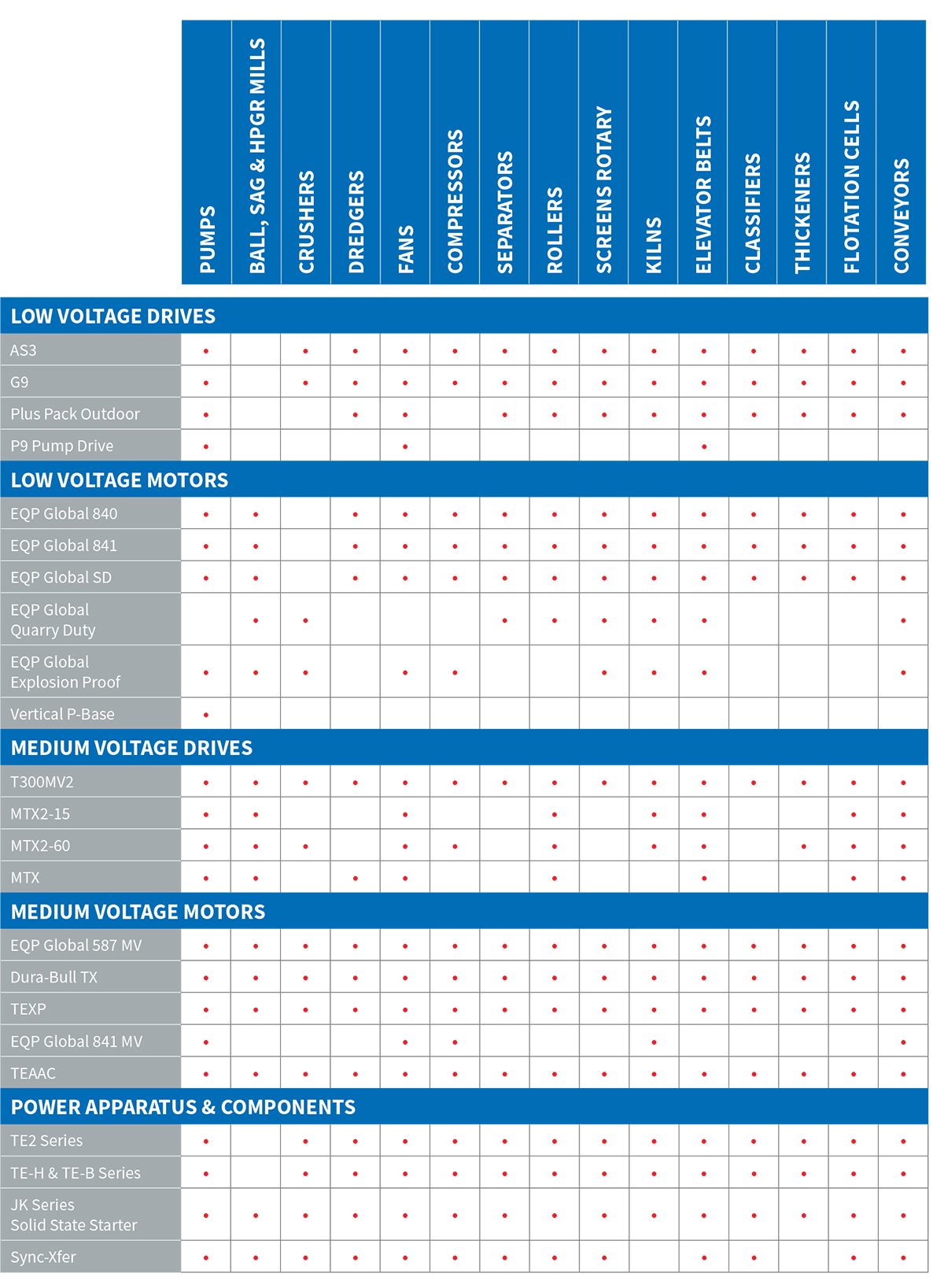 TIC Motor Drive Starter Table