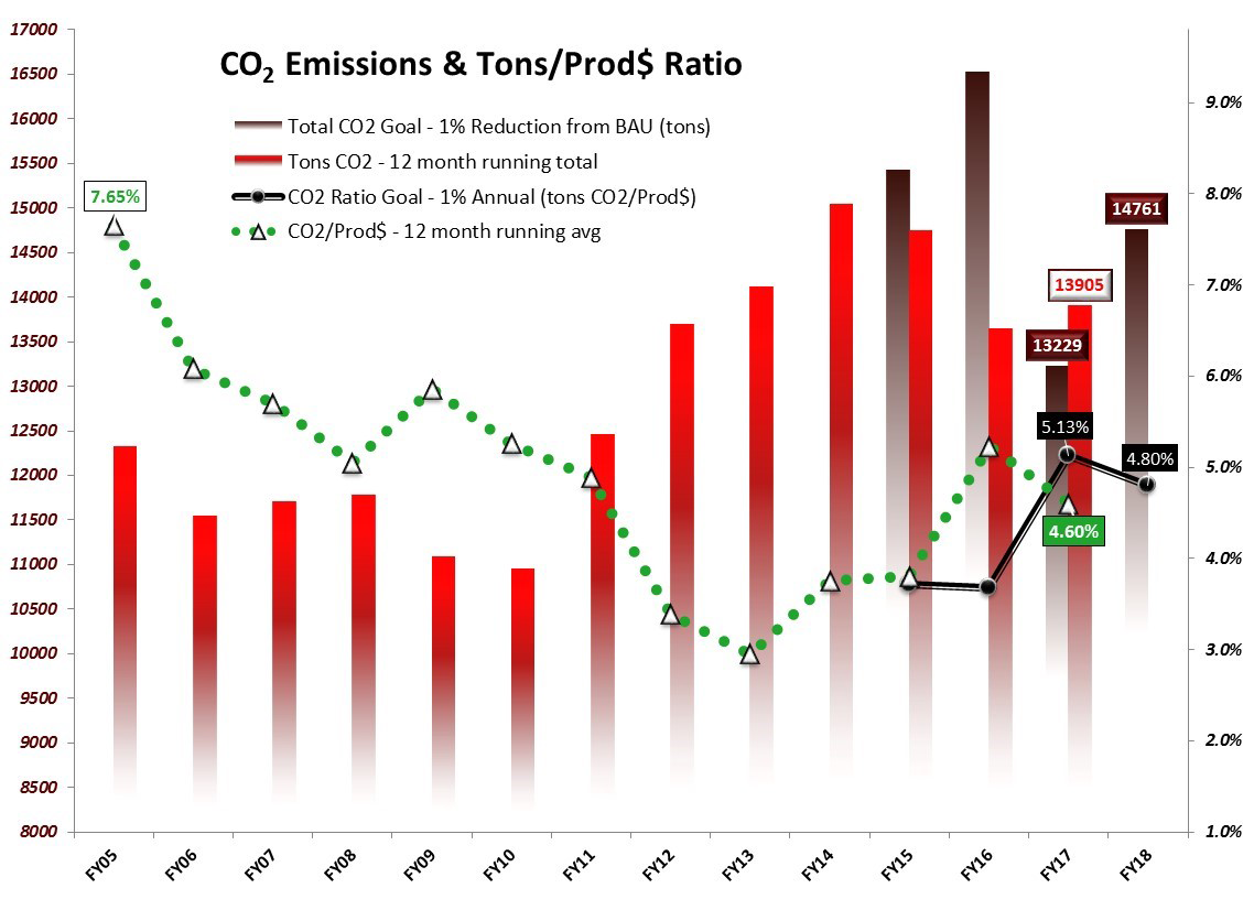 CO2 Emissions