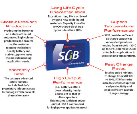 Features of Toshiba SCiB