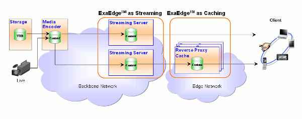 Cache server VS Streaming Server image