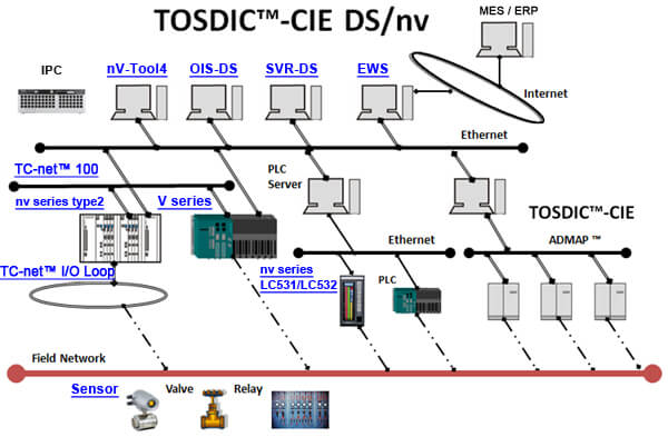 TOSDIC™-CIE DS/nv image