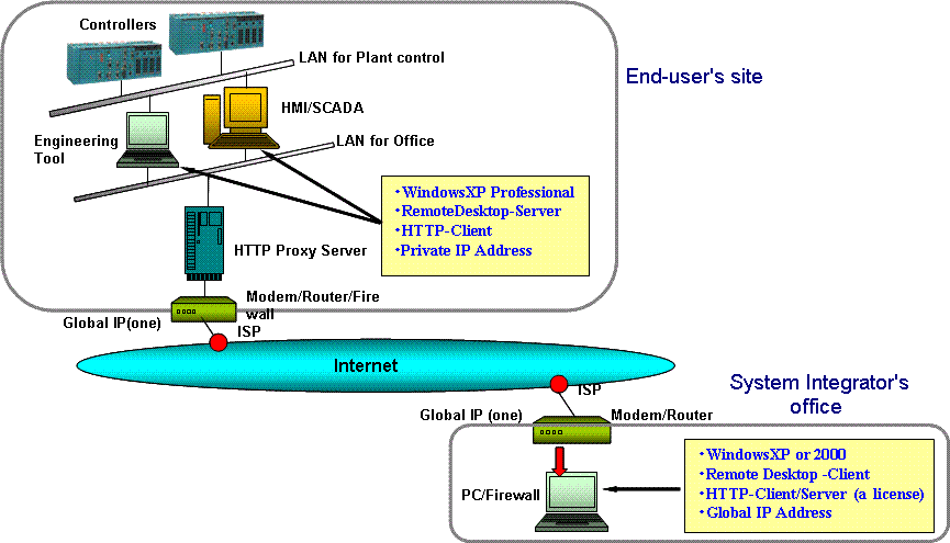 Plants control. Remote Engineer роутер. Toshiba easy Media. Модули user Side. Карта захвата Acumen INT Corp SN 1971066238 7 0 3.